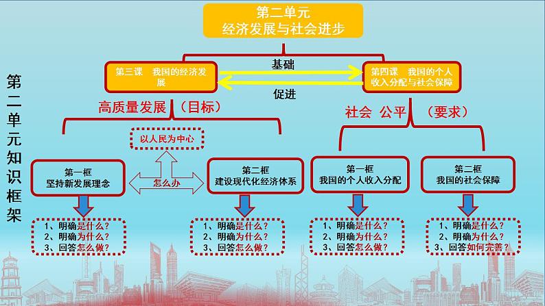 3.1  坚持新发展理念 课件-2022-2023学年高中政治统编版必修二经济与社会第1页