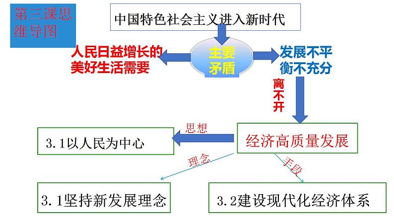 3.1  坚持新发展理念 课件-2022-2023学年高中政治统编版必修二经济与社会第3页