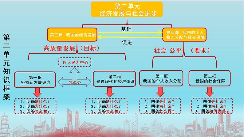 3.1坚持新发展理念 课件-2022-2023学年高中政治统编版必修二经济与社会第1页