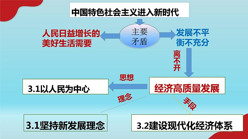 3.1坚持新发展理念 课件-2022-2023学年高中政治统编版必修二经济与社会第2页