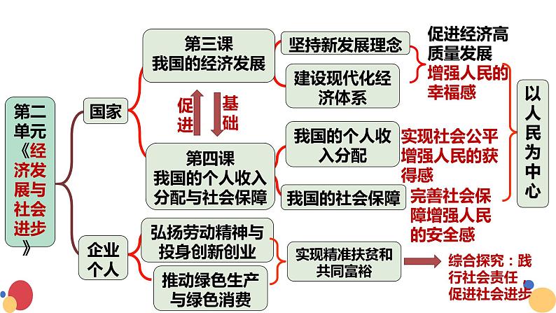 4.1我国的个人收入分配课件 -2022-2023学年高中政治统编版必修二经济与社会01