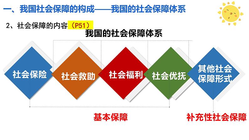 4.2我国的社会保障 课件-2022-2023学年高中政治统编版必修二经济与社会第6页