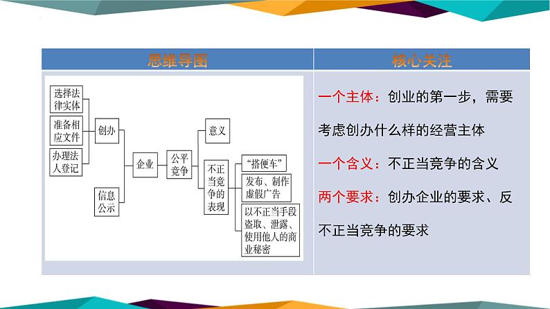 8.1 自主创业 公平竞争 课件-2022-2023学年高中政治统编版选择性必修二法律与生活02