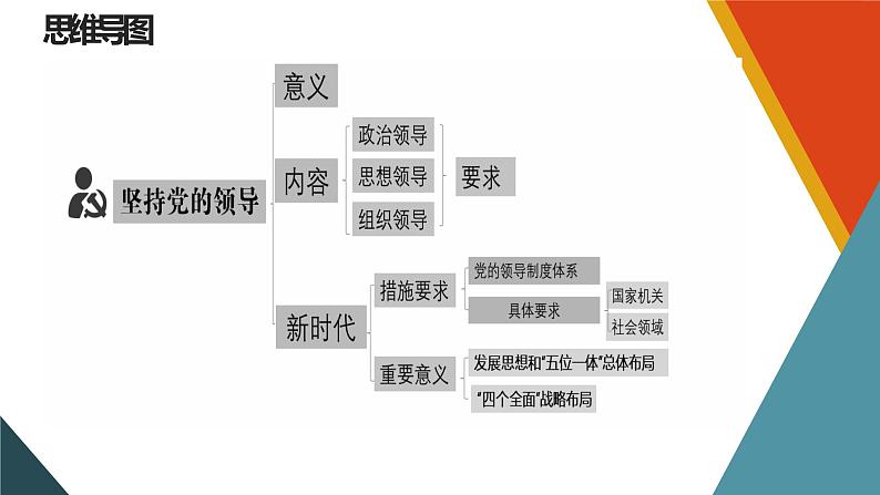 新高中政治高考必修3  第03课 坚持和加强党的全面领导 课件-2022年高考政治一轮复习讲练测（新教材新高考）04