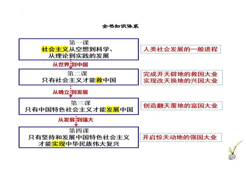 【期末综合备考】2022-2023学年 统编版高一政治必修1-《中国特色社会主义》全册核心知识（课件）第3页