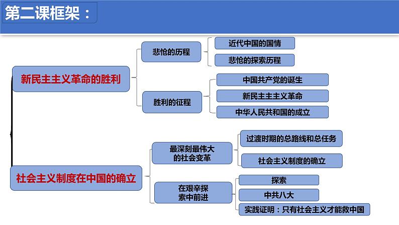 【期末总复习】统编版政治必修一第二课  只有社会主义才能救中国 复习课件04