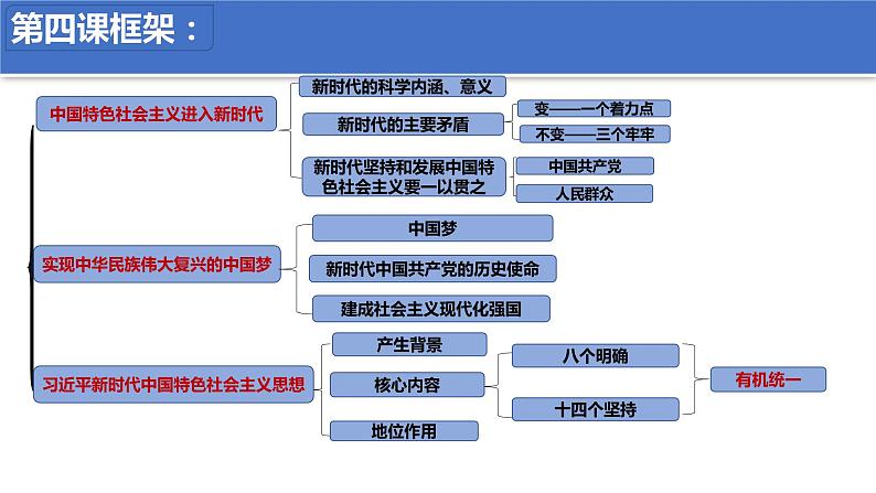 【期末总复习】统编版政治必修一第四课 只有坚持和发展中国特色社会主义才能实现中华民族伟大复兴 复习课件04