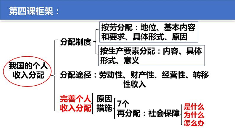 【期末总复习】统编版政治必修二第四课 我国的个人收入分配与社会保障 复习课件04