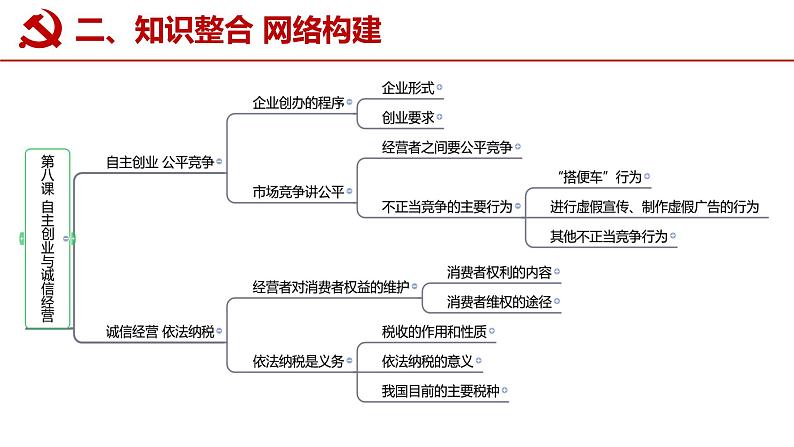 第八课 自主创业与诚信经营课件-2023届高考政治一轮复习统编版选择性必修二法律与生活第3页