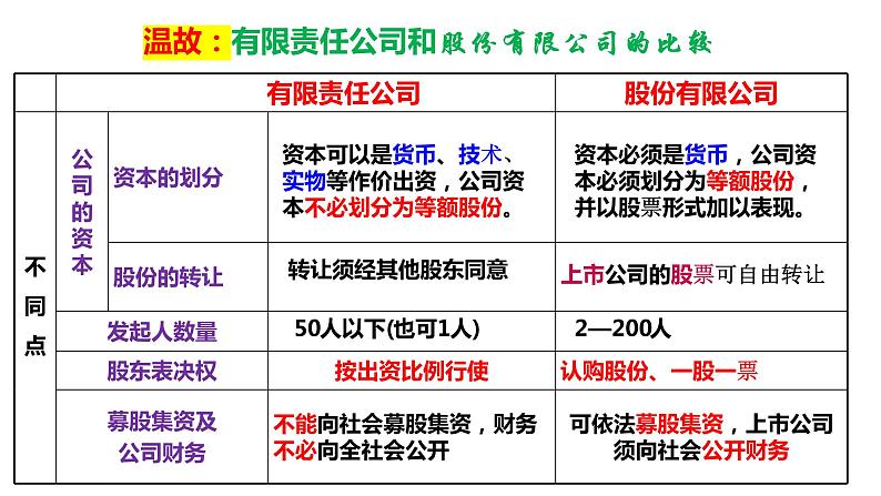 第八课 自主创业与诚信经营课件-2023届高考政治一轮复习统编版选择性必修二法律与生活第7页