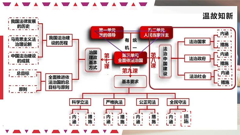 第九课 全面推进依法治国的基本要求 课件-2023届高考政治一轮复习统编版必修三政治与法治01