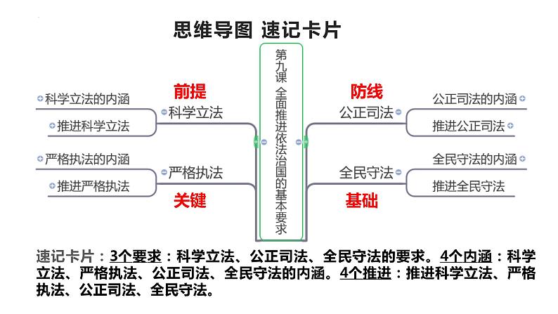 第九课 全面推进依法治国的基本要求 课件-2023届高考政治一轮复习统编版必修三政治与法治04