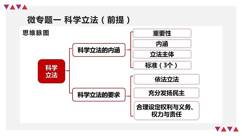 第九课 全面推进依法治国的基本要求 课件-2023届高考政治一轮复习统编版必修三政治与法治06