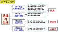 1.1 认真对待民事权利与义务 课件  2023届高考政治一轮复习统编版选择性必修2法律与生活