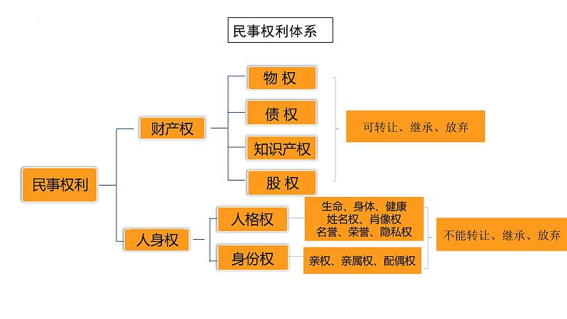 1.2 积极维护人身权利 课件-2023届高考政治一轮复习统编版选择性必修2法律与生活第1页