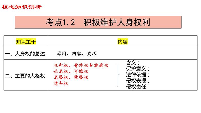 1.2 积极维护人身权利 课件-2023届高考政治一轮复习统编版选择性必修2法律与生活第3页