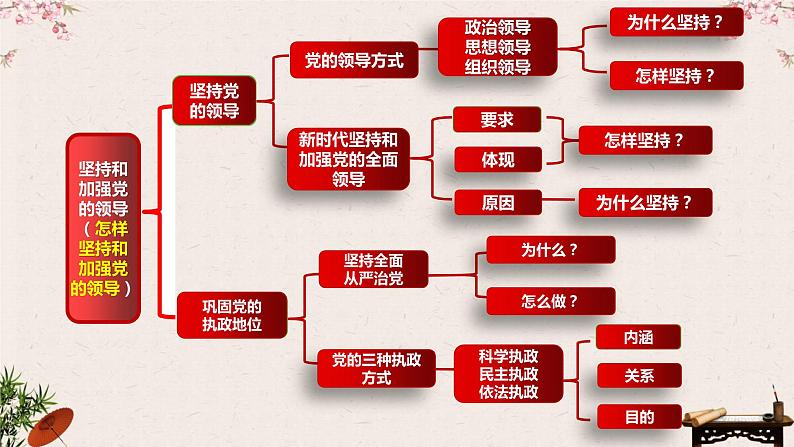 3.1 坚持党的领导 课件-2023届高考政治一轮复习统编版必修三政治与法治第2页