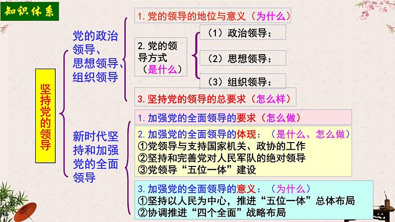 3.1 坚持党的领导 课件-2023届高考政治一轮复习统编版必修三政治与法治第6页