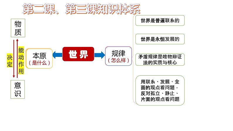 3.1 世界是普遍联系的 课件-2023届高考政治一轮复习统编版必修四哲学与文化04