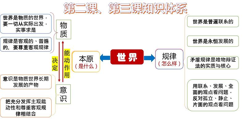 3.1 世界是普遍联系的 课件-2023届高考政治一轮复习统编版必修四哲学与文化05