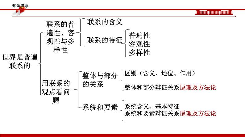 3.1 世界是普遍联系的 课件-2023届高考政治一轮复习统编版必修四哲学与文化07