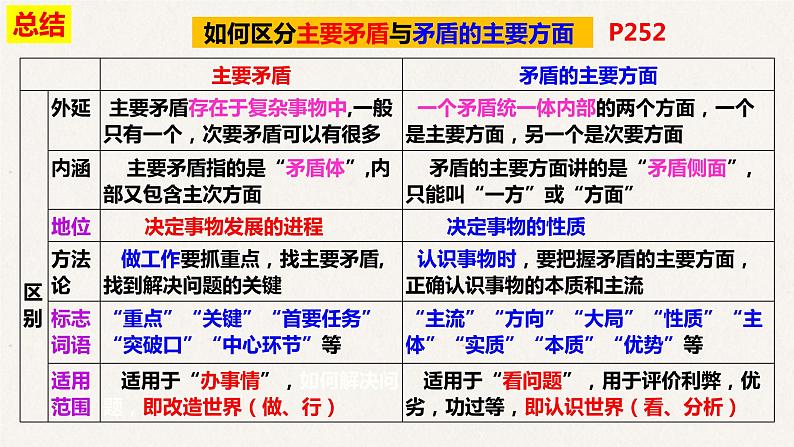 9.2 用对立统一的观点看问题 课件-2023届高考政治一轮复习人教欧版必修四生活与哲学第4页