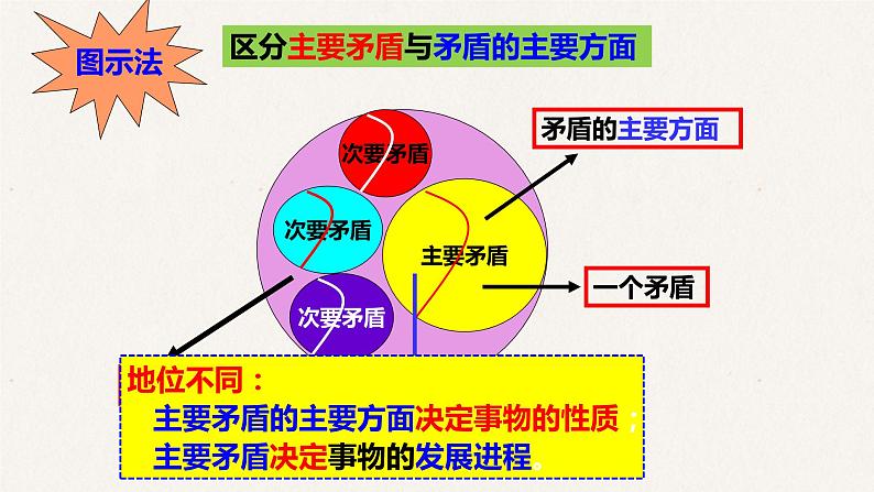 9.2 用对立统一的观点看问题 课件-2023届高考政治一轮复习人教欧版必修四生活与哲学第5页