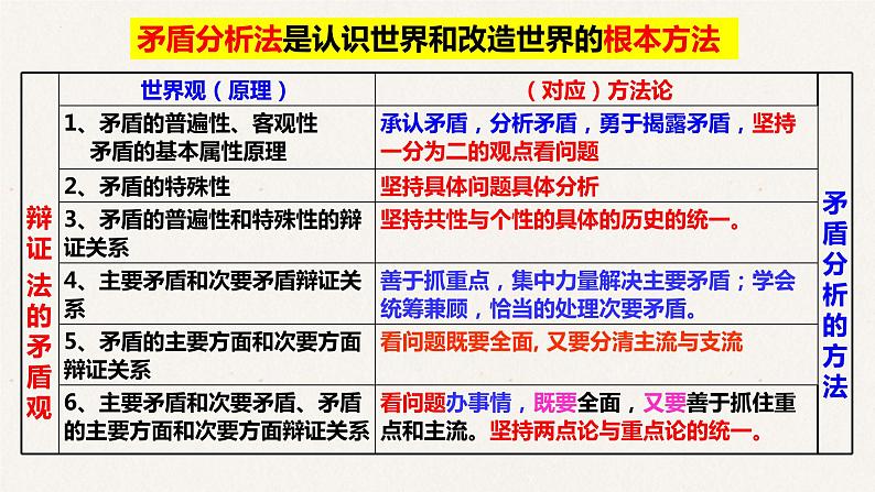 9.2 用对立统一的观点看问题 课件-2023届高考政治一轮复习人教欧版必修四生活与哲学第7页