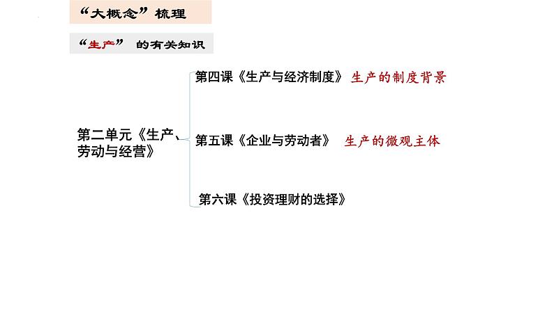 5.2 新时代的劳动者 课件-2023届高考政治一轮复习人教版必修一经济生活02