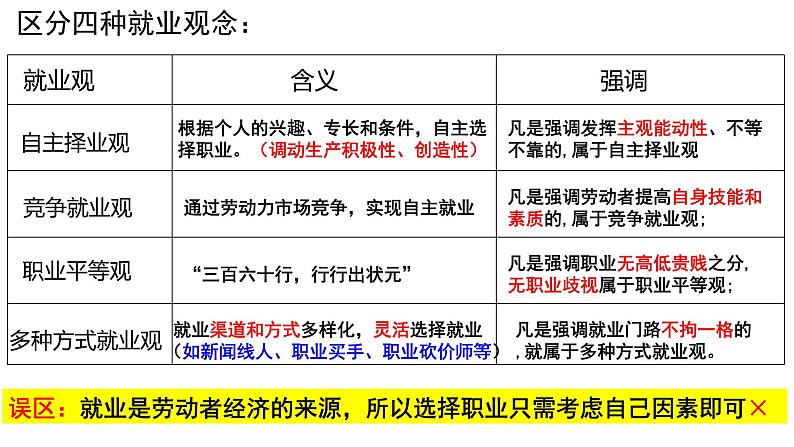 5.2 新时代的劳动者 课件-2023届高考政治一轮复习人教版必修一经济生活08