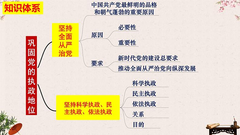 3.2巩固党的执政地位课件-2023届高考政治一轮复习统编版必修三政治与法治第4页