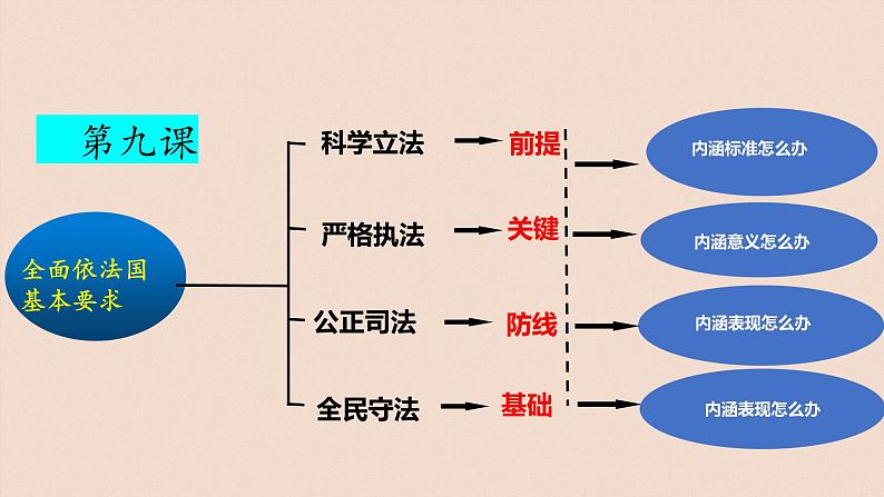 第九课 全面推进依法治国的基本要求 课件-2023届高三政治一轮复习统编版必修3政治与法治第3页