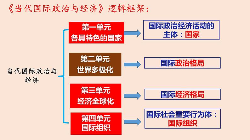 第三课 多极化趋势 课件-2023届高考政治一轮复习统编版选择性必修一当代国际政治与经济第1页