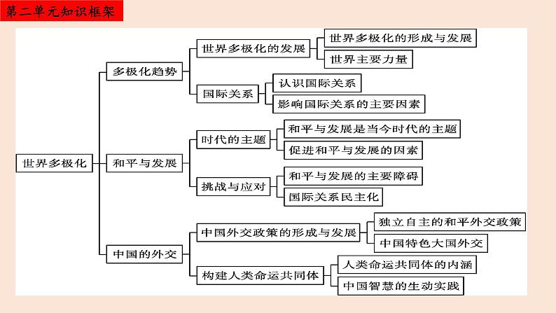 第三课 多极化趋势 课件-2023届高考政治一轮复习统编版选择性必修一当代国际政治与经济第3页