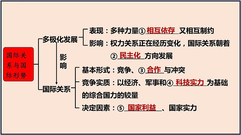 第三课 多极化趋势 课件-2023届高考政治一轮复习统编版选择性必修一当代国际政治与经济第5页