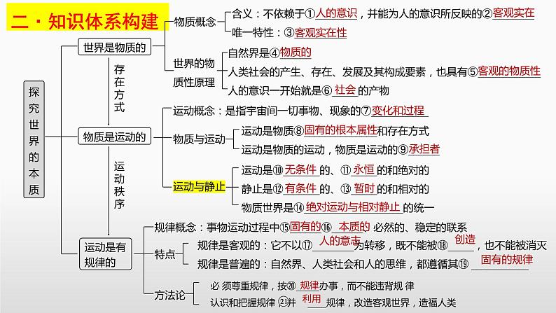 第二课 探究世界的本质 课件-2023届高考政治一轮复习统编版必修四哲学与文化06