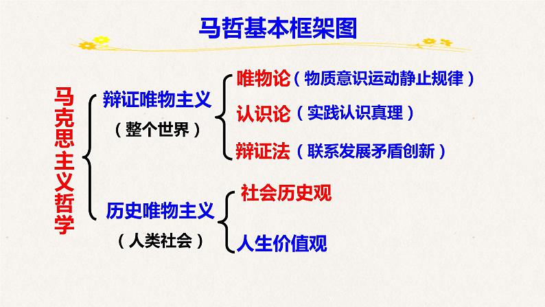 11.1 社会发展的规律 课件-2023届高考政治一轮复习人教版必修四生活与哲学01