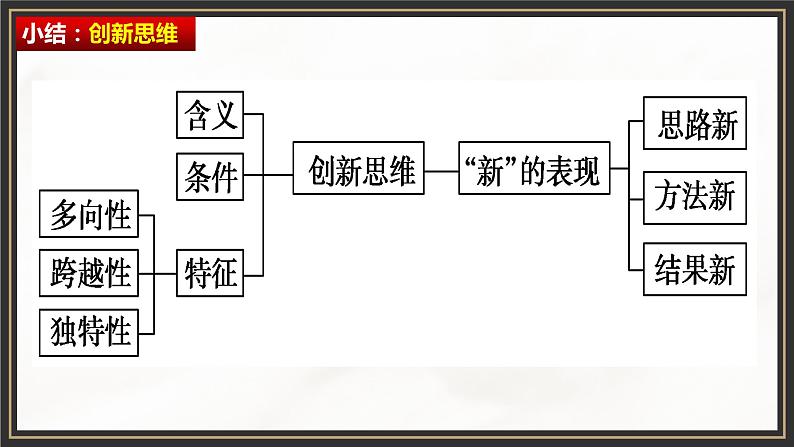 第四单元 提高创新思维能力 课件-2023届高考政治一轮复习统编版选择性必修三逻辑与思维第6页