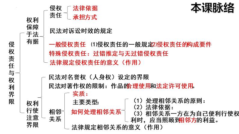 第四课 侵权责任与权利界限课件-2023届高考政治一轮复习统编版选择性必修二法律与生活第2页