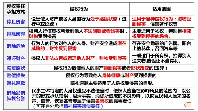 第四课 侵权责任与权利界限课件-2023届高考政治一轮复习统编版选择性必修二法律与生活第4页