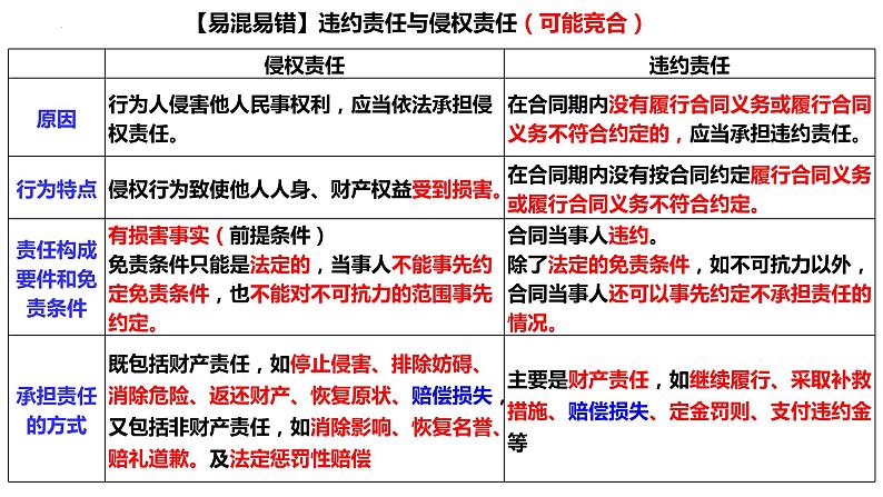 第四课 侵权责任与权利界限课件-2023届高考政治一轮复习统编版选择性必修二法律与生活第7页