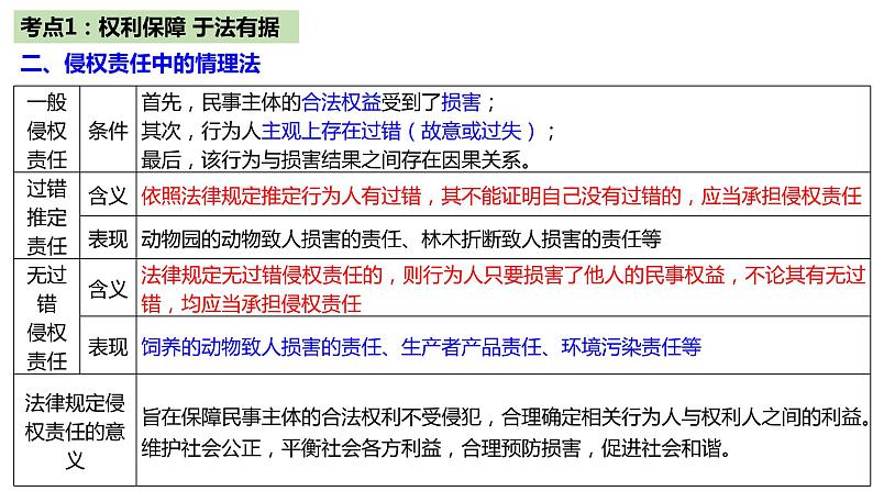 第四课 侵权责任与权利界限课件-2023届高考政治一轮复习统编版选择性必修二法律与生活第8页