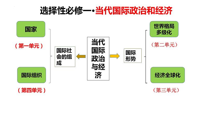 第二单元 世界多极化 复习课件-2023届高考政治一轮复习统编版选择性必修一当代国际政治与经济第1页