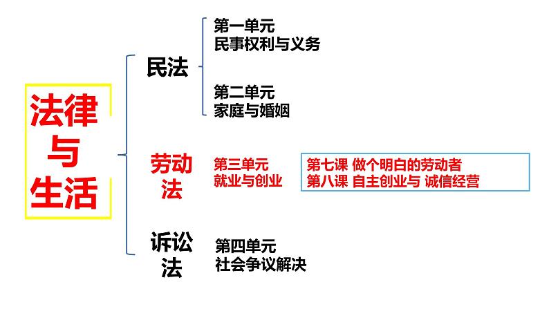 第七课 做个明白的劳动者课件-2023届高考政治一轮复习统编版选择性必修二法律与生活01