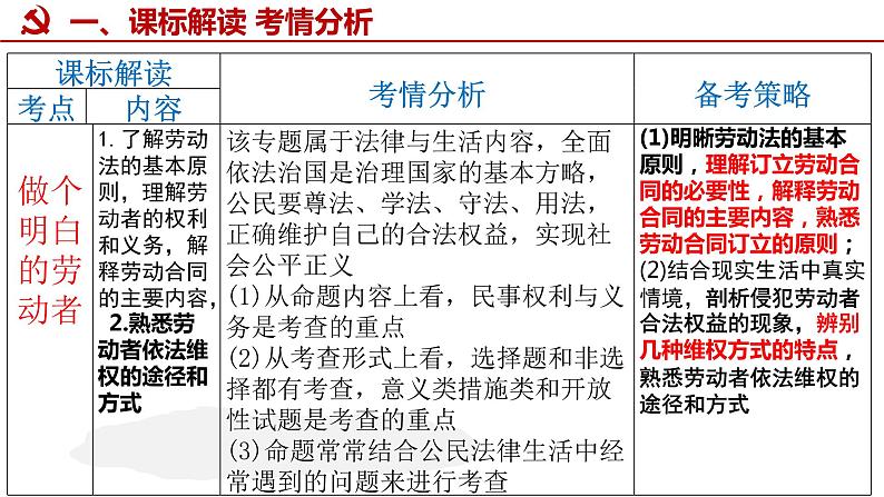 第七课 做个明白的劳动者课件-2023届高考政治一轮复习统编版选择性必修二法律与生活03