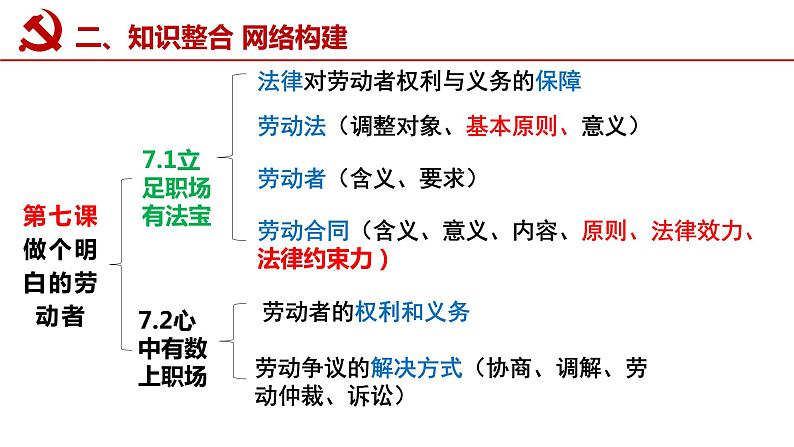 第七课 做个明白的劳动者课件-2023届高考政治一轮复习统编版选择性必修二法律与生活04