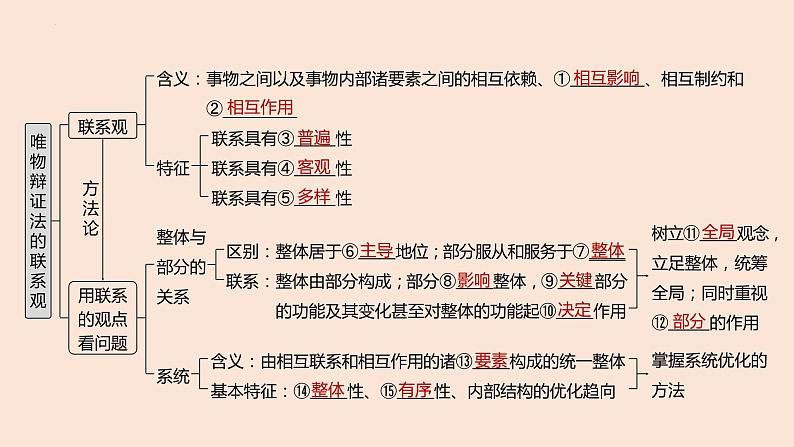 第三课 把握世界的规律 课件-2023届高考政治一轮复习统编版必修四哲学与文化03