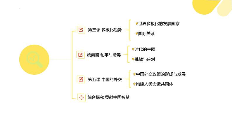 【期末综合备考】2022-2023学年 统编版高二政治选择性必修1-第二单元 世界多极化（复习课件）05