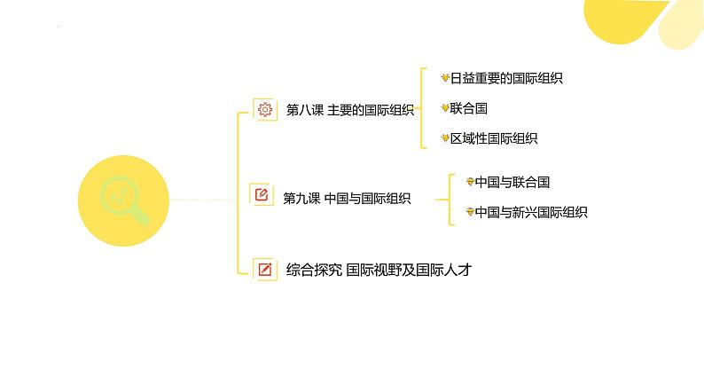 【期末综合备考】2022-2023学年 统编版高二政治选择性必修1-第四单元 国际组织（复习课件）第5页