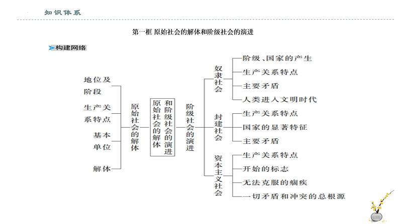 【期末综合备考】2022-2023学年 统编版高一政治必修1-《中国特色社会主义》全册思维导图（课件）04